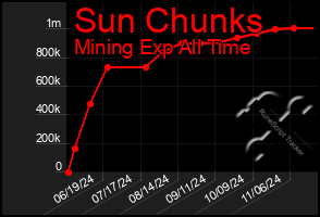 Total Graph of Sun Chunks