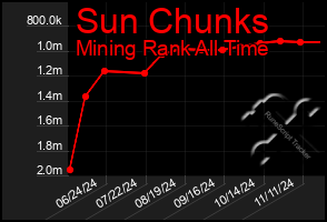 Total Graph of Sun Chunks