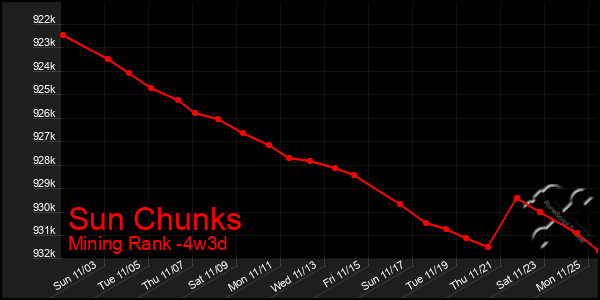 Last 31 Days Graph of Sun Chunks