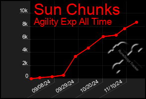 Total Graph of Sun Chunks