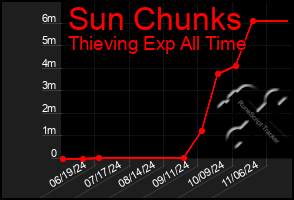 Total Graph of Sun Chunks