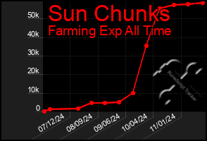 Total Graph of Sun Chunks