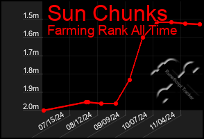 Total Graph of Sun Chunks