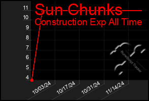 Total Graph of Sun Chunks