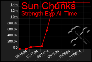 Total Graph of Sun Chunks