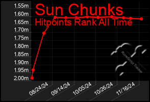 Total Graph of Sun Chunks