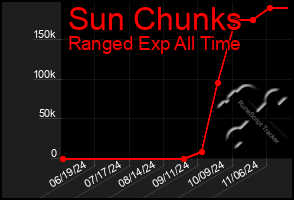 Total Graph of Sun Chunks