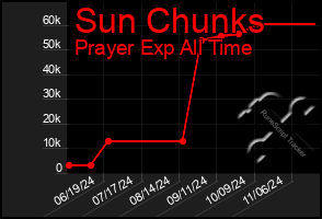 Total Graph of Sun Chunks