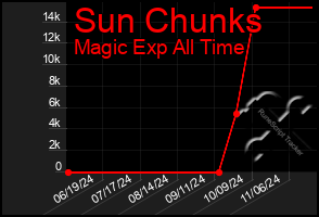 Total Graph of Sun Chunks