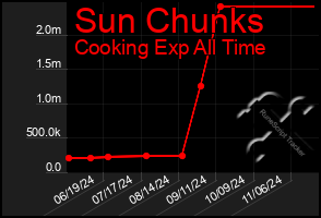 Total Graph of Sun Chunks