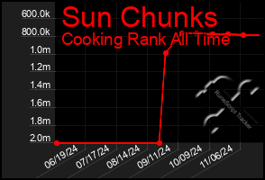 Total Graph of Sun Chunks