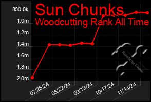 Total Graph of Sun Chunks