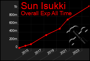 Total Graph of Sun Isukki
