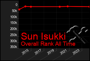 Total Graph of Sun Isukki