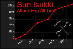 Total Graph of Sun Isukki
