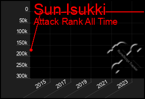 Total Graph of Sun Isukki