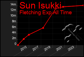 Total Graph of Sun Isukki
