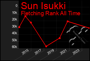 Total Graph of Sun Isukki