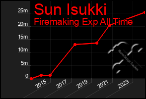 Total Graph of Sun Isukki