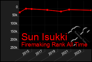 Total Graph of Sun Isukki
