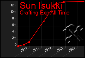 Total Graph of Sun Isukki