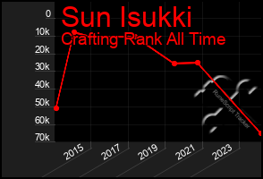 Total Graph of Sun Isukki