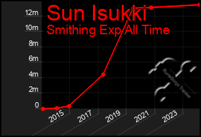 Total Graph of Sun Isukki