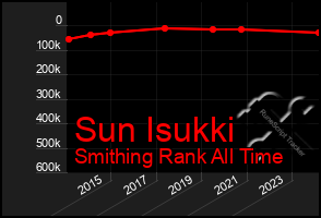 Total Graph of Sun Isukki