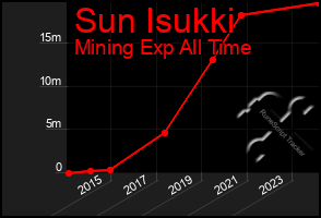 Total Graph of Sun Isukki