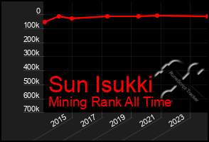 Total Graph of Sun Isukki