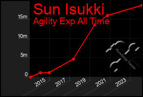 Total Graph of Sun Isukki