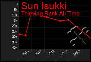 Total Graph of Sun Isukki