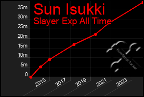 Total Graph of Sun Isukki