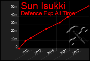Total Graph of Sun Isukki