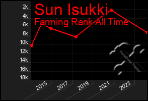Total Graph of Sun Isukki
