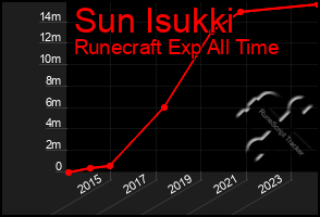 Total Graph of Sun Isukki