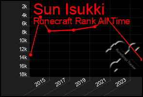 Total Graph of Sun Isukki