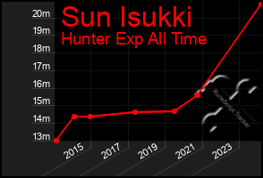 Total Graph of Sun Isukki