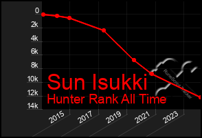 Total Graph of Sun Isukki