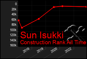 Total Graph of Sun Isukki
