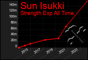 Total Graph of Sun Isukki