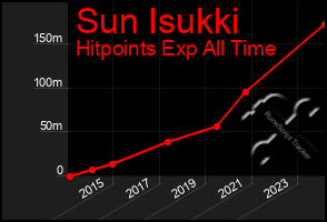 Total Graph of Sun Isukki