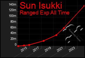 Total Graph of Sun Isukki