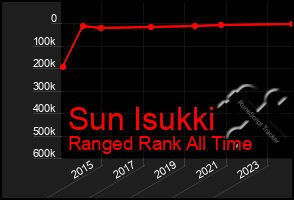 Total Graph of Sun Isukki