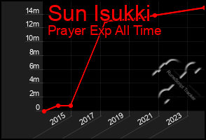 Total Graph of Sun Isukki