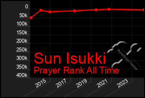 Total Graph of Sun Isukki