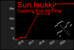 Total Graph of Sun Isukki