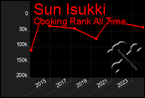 Total Graph of Sun Isukki