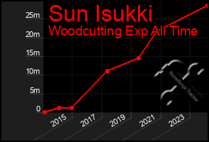Total Graph of Sun Isukki