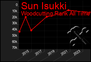 Total Graph of Sun Isukki